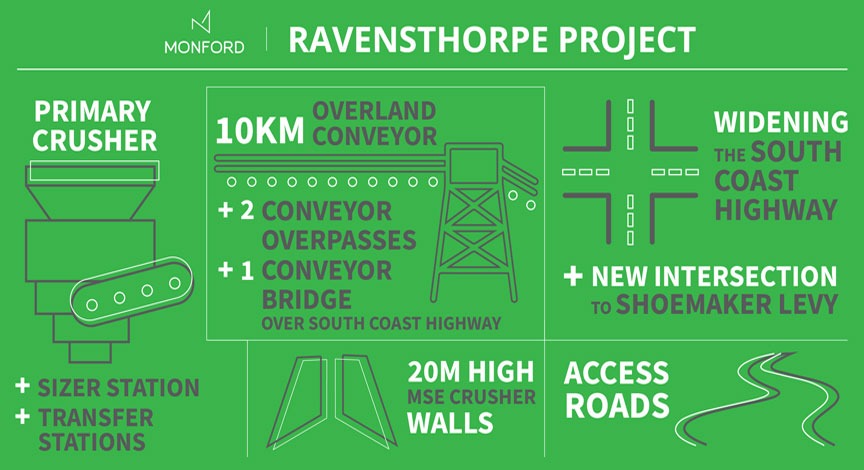 New Project Award – Ravensthorpe Nickle Operation
